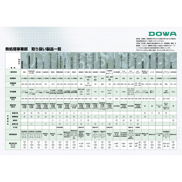 Heat Treatment Division – List of Products Handled