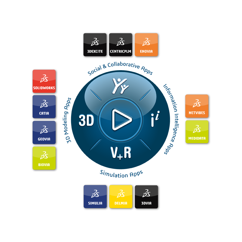 3DEXPERIENCE - A business and innovation platform (PLM)