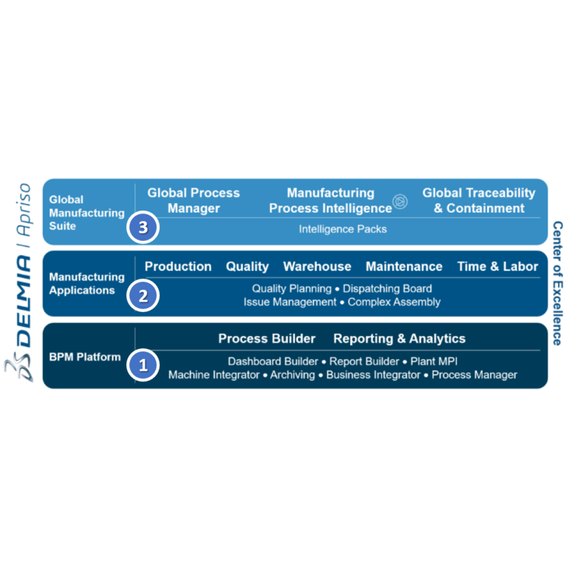 DELMIA Apriso - MES for Optimizing production lines, improving quality control, and managing real-time data
