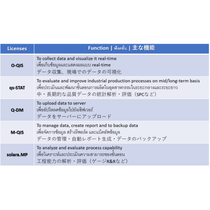Q-DAS - ซอฟต์แวร์การจัดการข้อมูลคุณภาพแบบรวมศูนย์ (MSA/SPC)