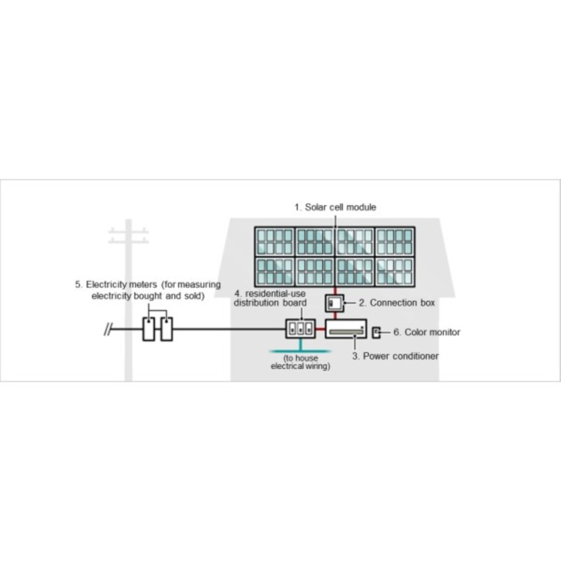 ติดตั้งโซลาร์เซลล์โรงงานลดค่าไฟพร้อมโซลูชันลด CO2 เพื่อเป้าหมาย Net Zero