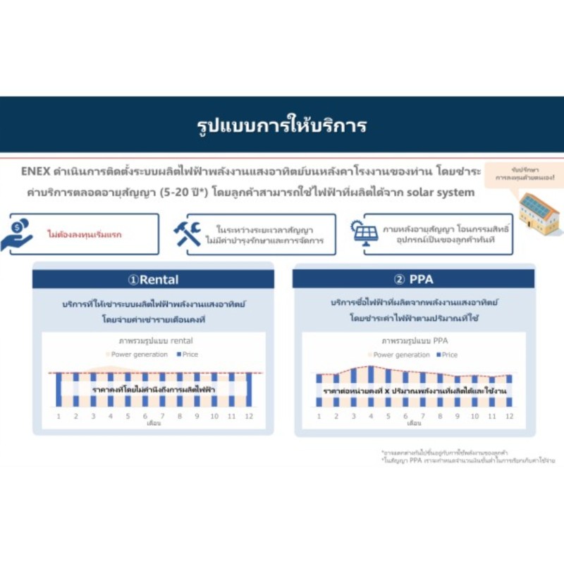 ติดตั้งโซลาร์โรงงาน แบบไม่ต้องใช้เงินก้อน: เปรียบเทียบแบบเช่า (Rental) vs PPA เลือกแบบไหนคุ้มกว่า?