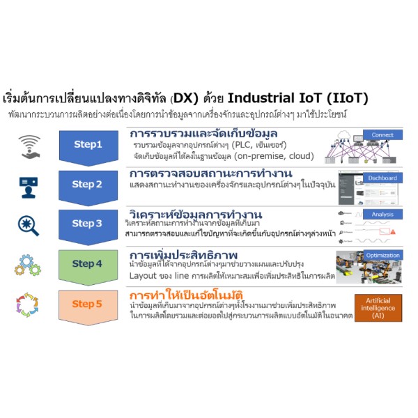 IoT &โซลูชันการผลิตดิจิทัล