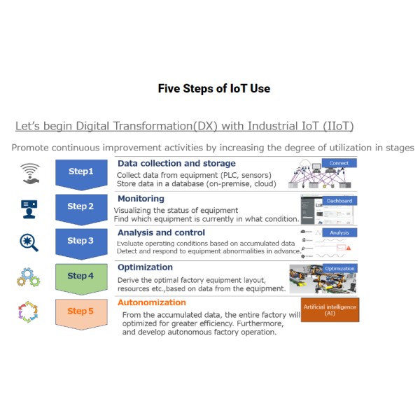 IoT และ โซลูชันการผลิตเชิงดิจิทัล
