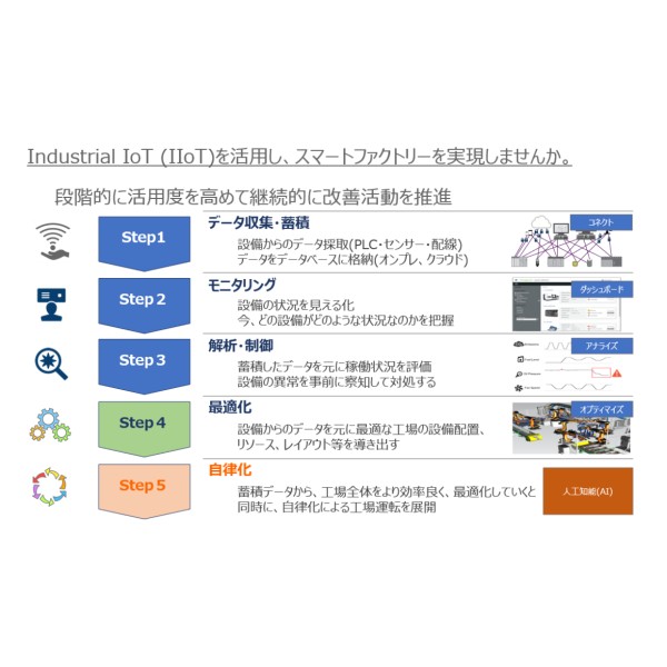 IoT & โซลูชันการผลิตดิจิทัล