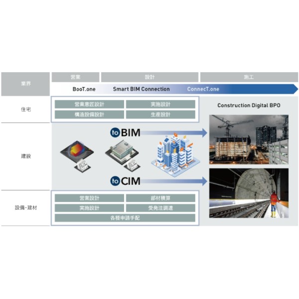 Urban Solution for optimizing construction projects with digital technology