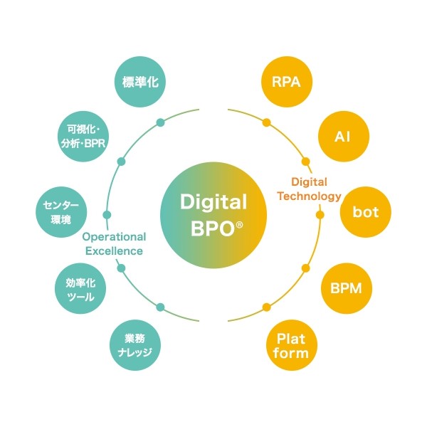 Digital BPO® บริการ