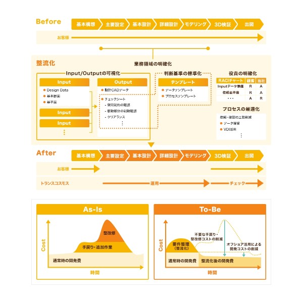 บริการ DX กระบวนการออกแบบ