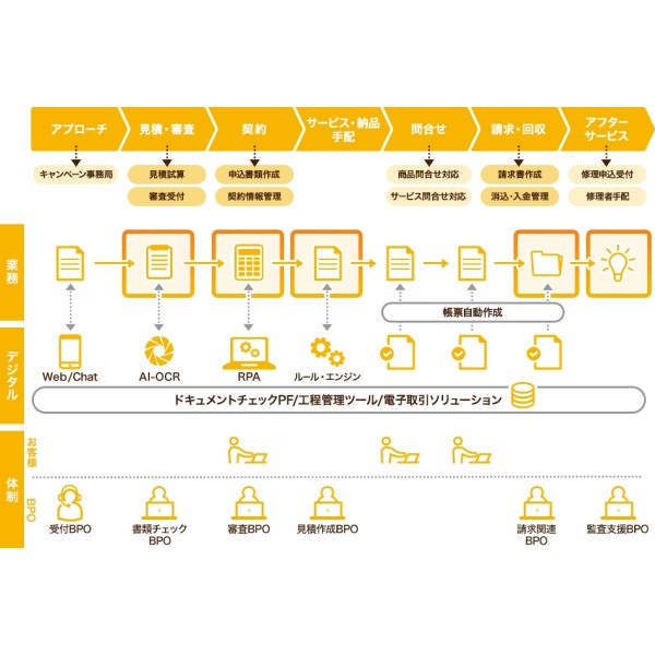 Sales Back Office Service