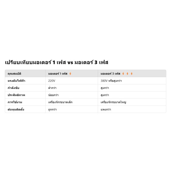 เปรียบเทียบมอเตอร์ 1 เฟส vs มอเตอร์ 3 เฟส｜เลือกให้เหมาะกับเครื่องจักรของคุณ