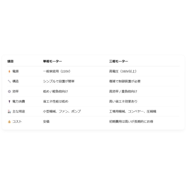 単相モーターと三相モーターの比較