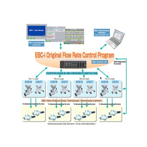 EBC-i High-precision Combustion Control System | Maximizing Industrial Furnace Efficiency with 16-Mode Support
