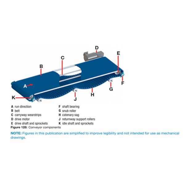 Modular plastic belt (LMAR) : 耐摩耗・低湿度吸収コンベア
