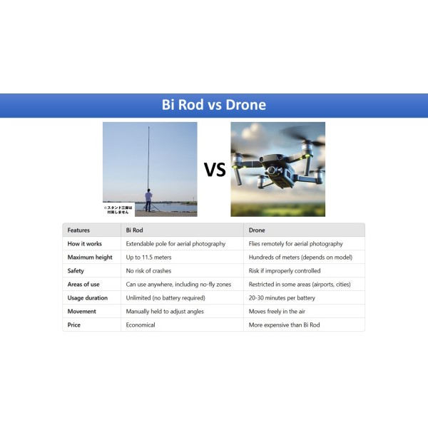 Bi Rod vs Drone ｜ Key Differences & How to Choose for Aerial Photography