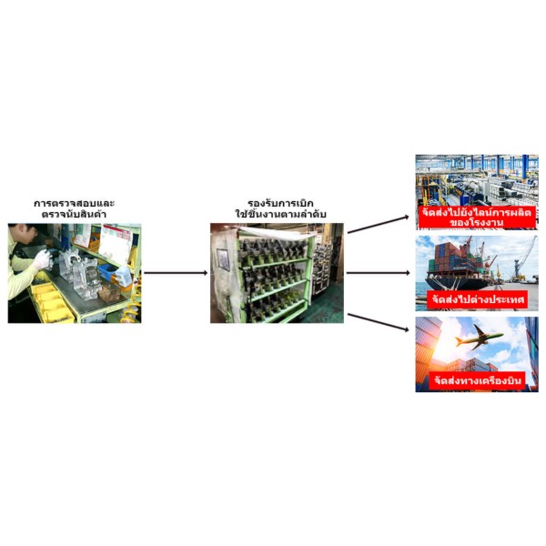 Strict quality control and efficient inventory management. Inspection services supporting production and export.