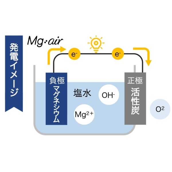 充電・燃料不要。マグネシウム空気電池が非常電源の新常識
