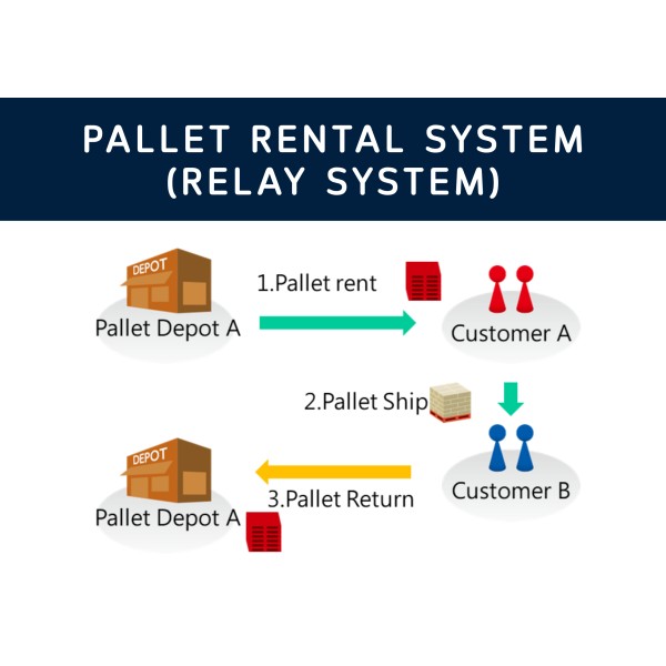 Relay Pallet Rental System | Smart RFID Pallet Tracking & Cost-Efficient Sharing Logistics