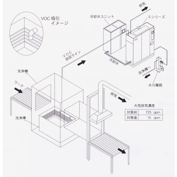 A社のリアース装置導入事例: 輸送機械器具製造業におけるVOC排出削減