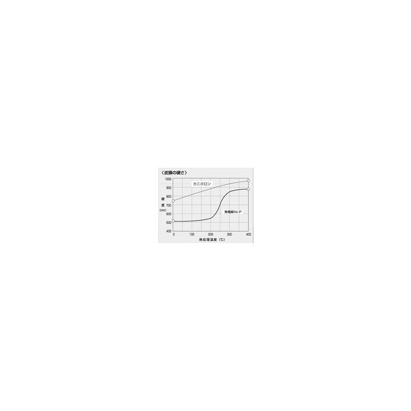 High-Performance Nickel/Phosphorus/Boron Alloy Film Realized by Canibolon® Technology