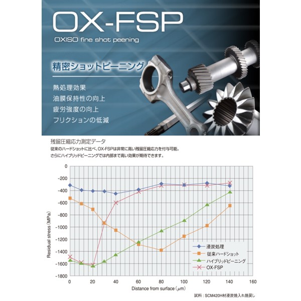 เทคโนโลยี OX-FSP สำหรับเสริมความแข็งแกร่งพื้นผิว